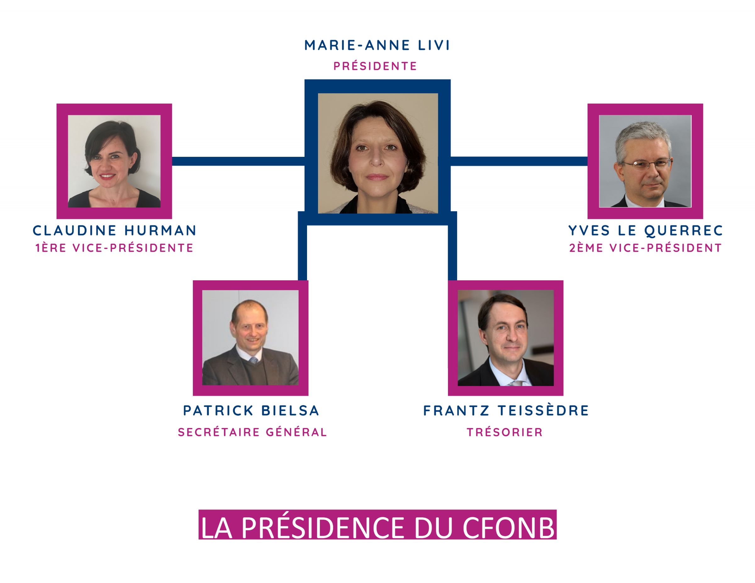 présidence du cfonb 2022